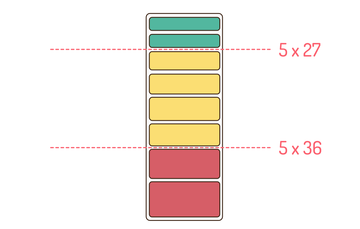 A velocity range helps conmunicate how much of the product backlog could be delivered in a set number of sprints. In this image, the top line shows the worst case scenario (5x27) as the highest line in the product backlog, indicating that the top-most (green) highest priority product backlog items will almost certainly be completed in 5 sprints at a velocity of 27. The next line down show the best case scenario, a set of lower priority product backlog items (colored yellow) that might be completed in 5 sprints if the team achieves its highest mean velocity (36). Below that line the product backlog items are red, to indicate they likely won't be completed in 5 sprints. 