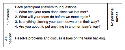 Agenda for the scrum of scrums meeting.