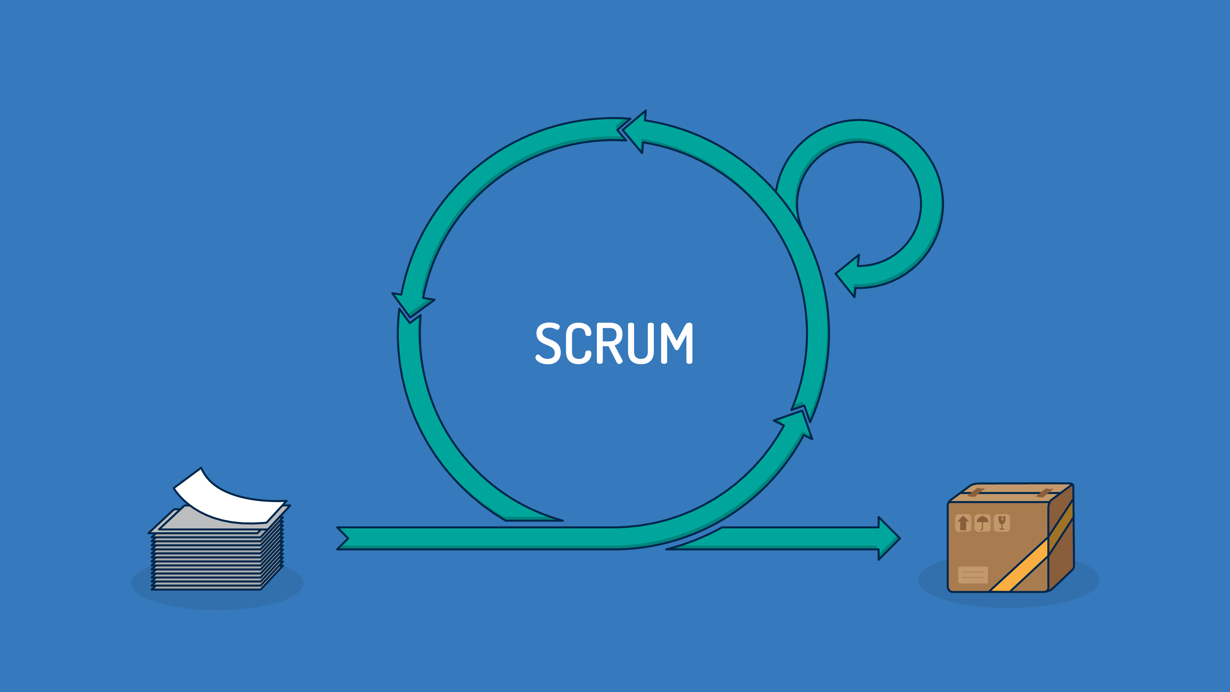 A product backlog sits on the left side of a large green looping arrow labeled Scrum. The output is a brown box, representing a product increment.