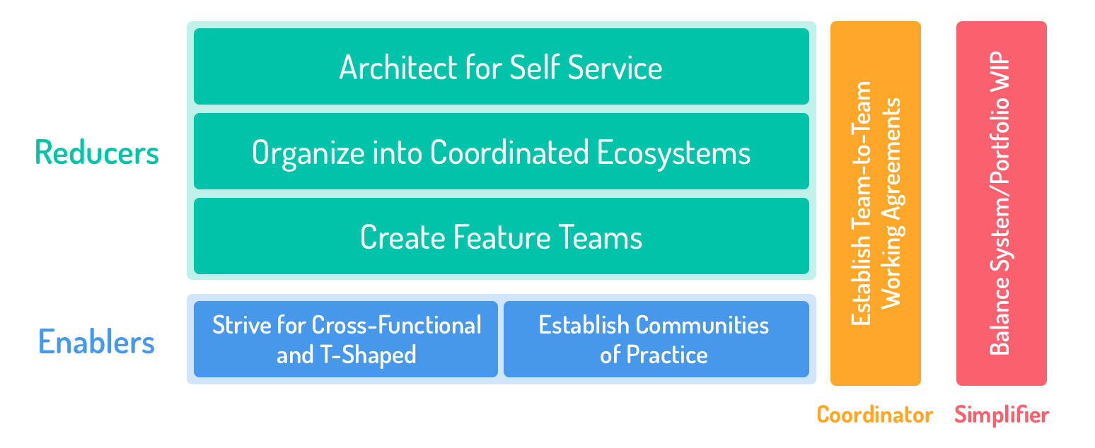 Structural Dependency Improvement Framework