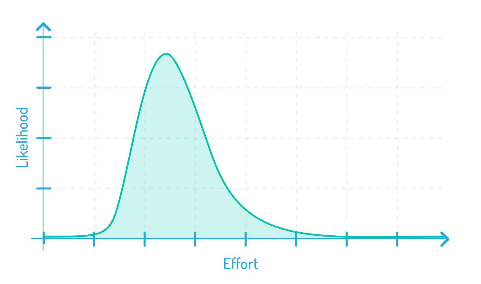 Graphic types of estimates