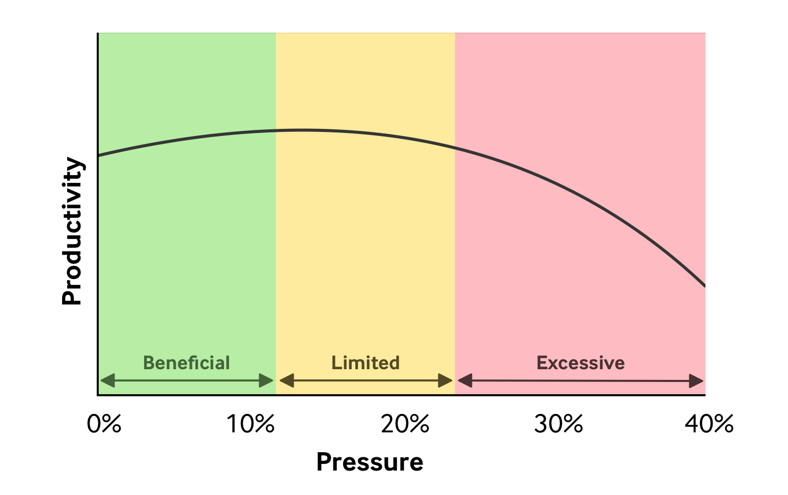 Productivity vs Pressure