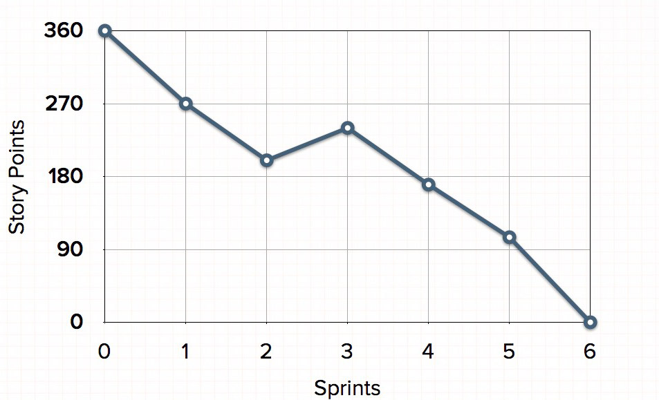 Agile Burn Chart