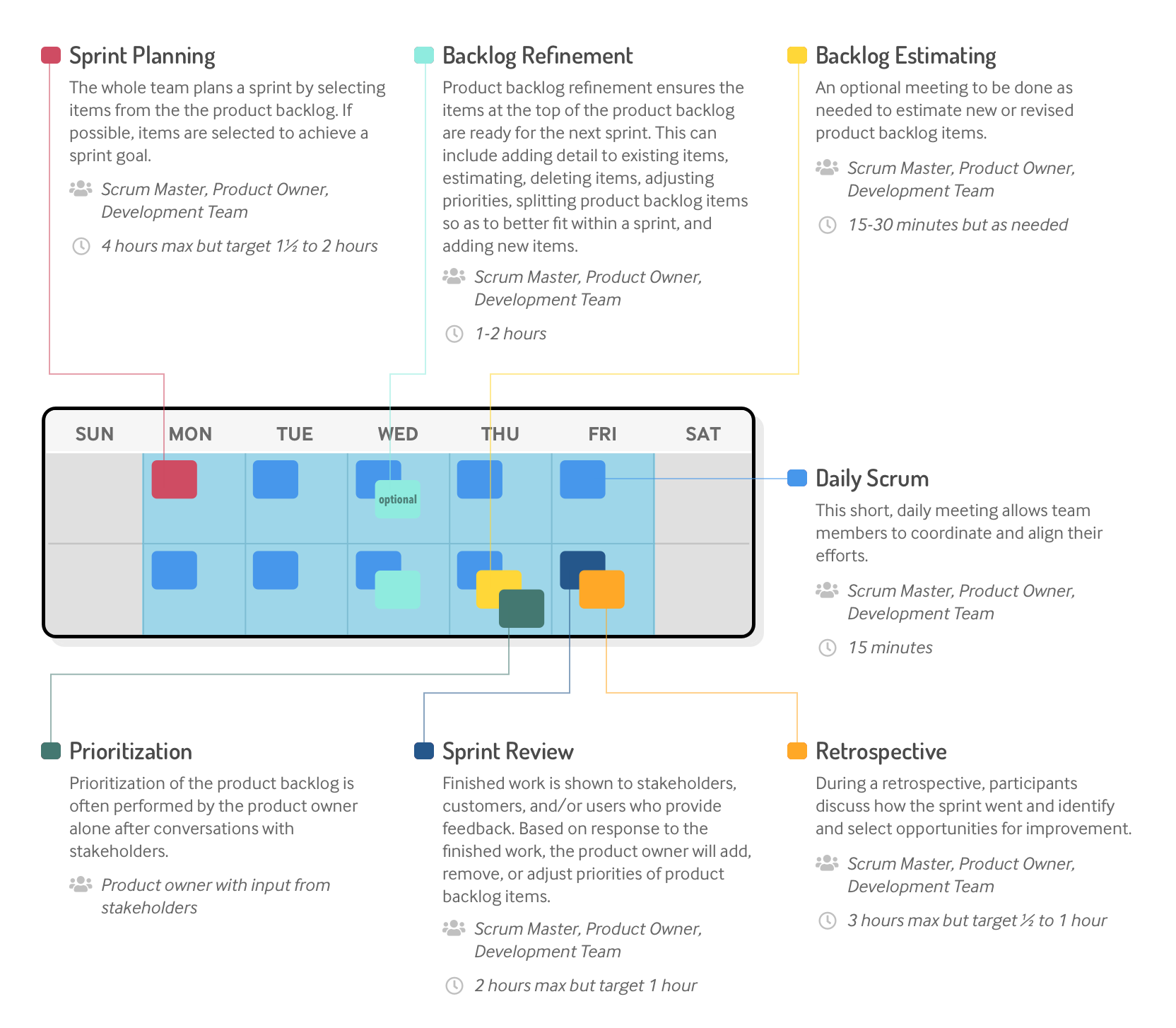 A sample two-week sprint is shown, beginning with sprint planning on day one, continuing with optional backlog refinement and backlog estimating activities during the sprint, and concluding with a sprint review and sprint retrospective on the last day of the sprint. Each day of the sprint there is a 15-minute daily scrum.